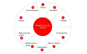 propuestadevalor